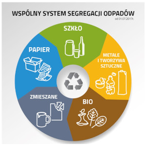 Zasady prawidłowej segregacji odpadów komunalnych